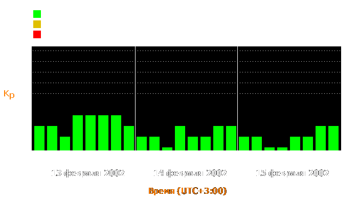 Состояние магнитосферы Земли с 13 по 15 февраля 2002 года