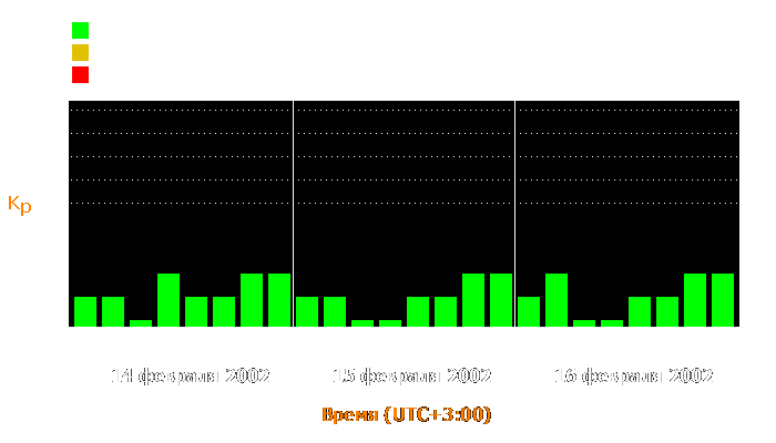 Состояние магнитосферы Земли с 14 по 16 февраля 2002 года