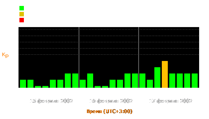 Состояние магнитосферы Земли с 15 по 17 февраля 2002 года