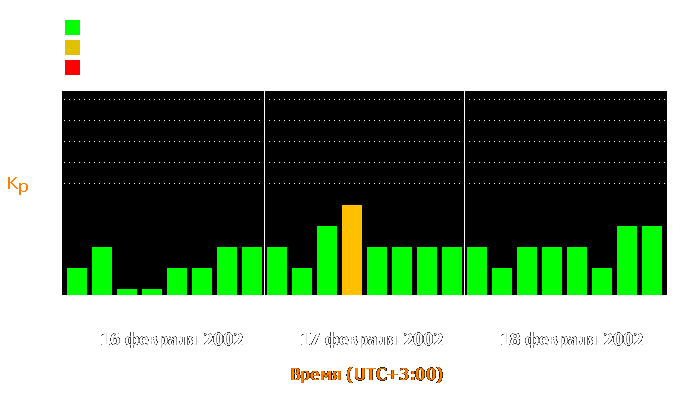 Состояние магнитосферы Земли с 16 по 18 февраля 2002 года