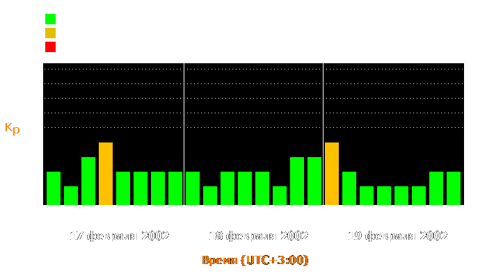 Состояние магнитосферы Земли с 17 по 19 февраля 2002 года