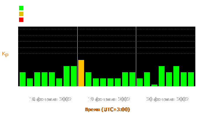 Состояние магнитосферы Земли с 18 по 20 февраля 2002 года