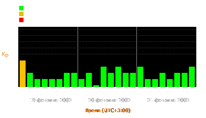 Состояние магнитосферы Земли с 19 по 21 февраля 2002 года