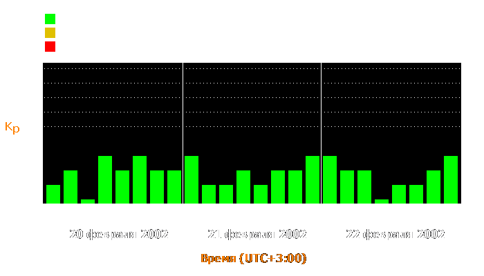 Состояние магнитосферы Земли с 20 по 22 февраля 2002 года