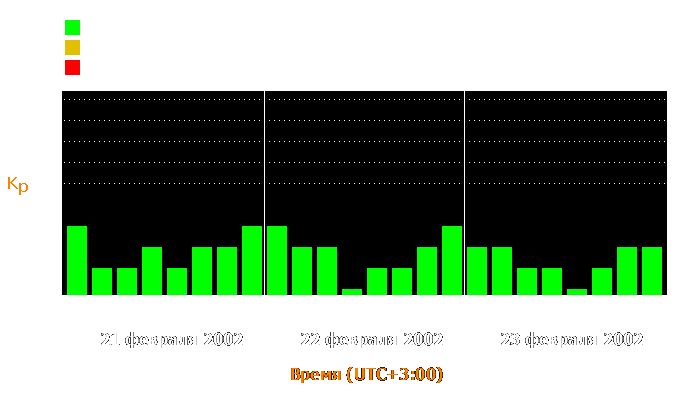 Состояние магнитосферы Земли с 21 по 23 февраля 2002 года