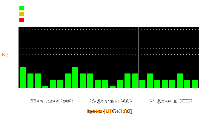 Состояние магнитосферы Земли с 22 по 24 февраля 2002 года