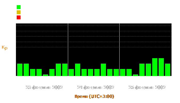 Состояние магнитосферы Земли с 23 по 25 февраля 2002 года