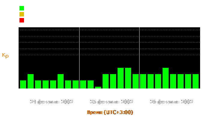 Состояние магнитосферы Земли с 24 по 26 февраля 2002 года