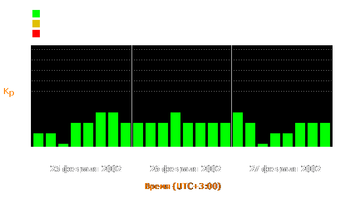 Состояние магнитосферы Земли с 25 по 27 февраля 2002 года