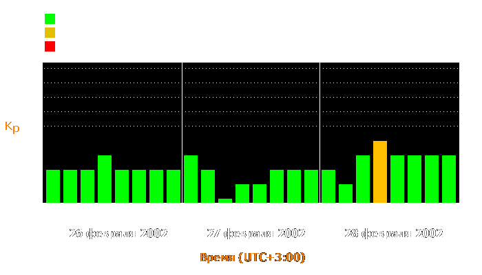 Состояние магнитосферы Земли с 26 по 28 февраля 2002 года