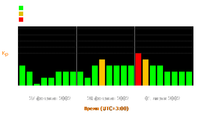 Состояние магнитосферы Земли с 27 февраля по 1 марта 2002 года