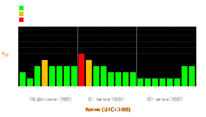 Состояние магнитосферы Земли с 28 февраля по 2 марта 2002 года