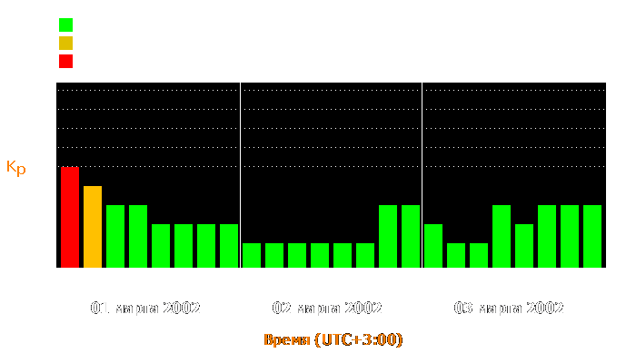 Состояние магнитосферы Земли с 1 по 3 марта 2002 года