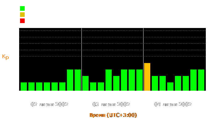 Состояние магнитосферы Земли с 2 по 4 марта 2002 года