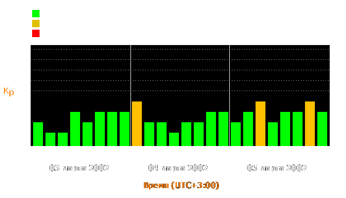 Состояние магнитосферы Земли с 3 по 5 марта 2002 года