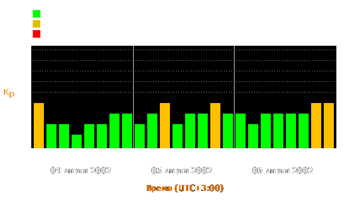 Состояние магнитосферы Земли с 4 по 6 марта 2002 года