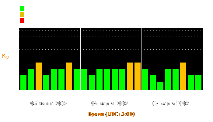 Состояние магнитосферы Земли с 5 по 7 марта 2002 года