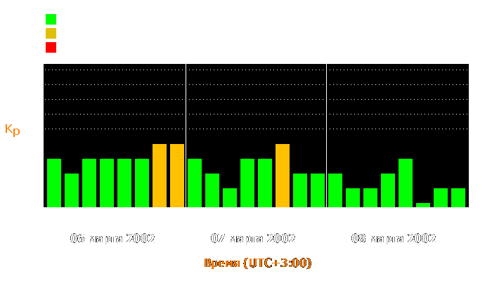 Состояние магнитосферы Земли с 6 по 8 марта 2002 года