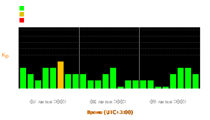 Состояние магнитосферы Земли с 7 по 9 марта 2002 года