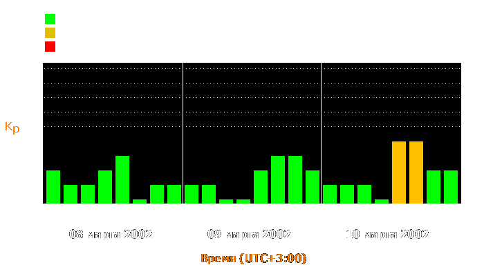 Состояние магнитосферы Земли с 8 по 10 марта 2002 года