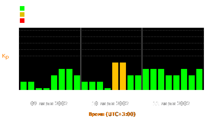 Состояние магнитосферы Земли с 9 по 11 марта 2002 года