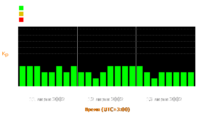 Состояние магнитосферы Земли с 11 по 13 марта 2002 года