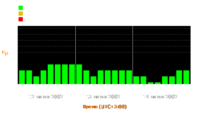 Состояние магнитосферы Земли с 12 по 14 марта 2002 года