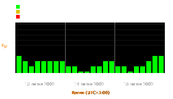 Состояние магнитосферы Земли с 13 по 15 марта 2002 года