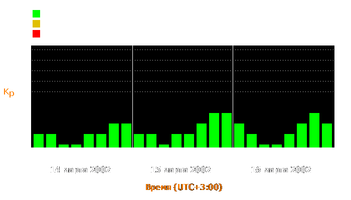 Состояние магнитосферы Земли с 14 по 16 марта 2002 года