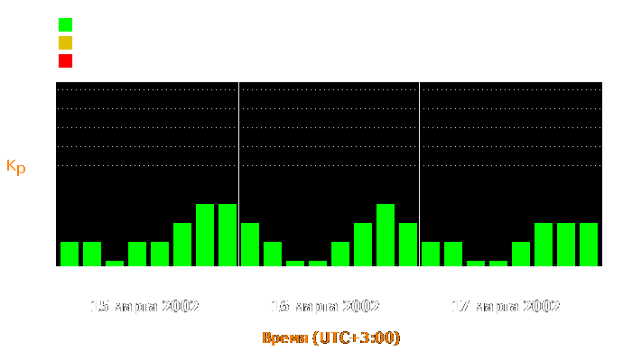 Состояние магнитосферы Земли с 15 по 17 марта 2002 года