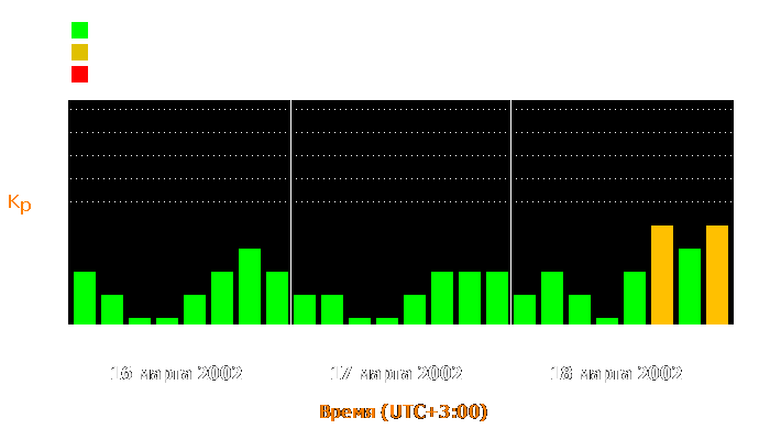 Состояние магнитосферы Земли с 16 по 18 марта 2002 года