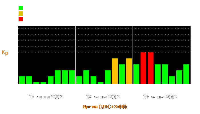 Состояние магнитосферы Земли с 17 по 19 марта 2002 года