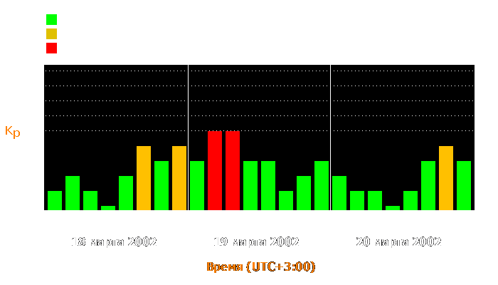 Состояние магнитосферы Земли с 18 по 20 марта 2002 года