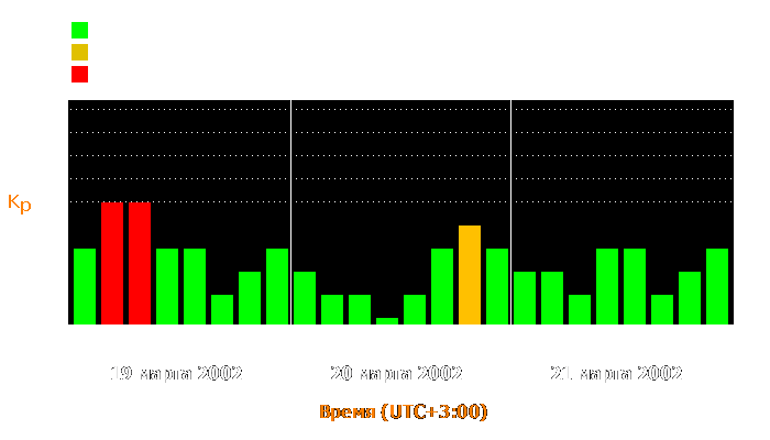 Состояние магнитосферы Земли с 19 по 21 марта 2002 года