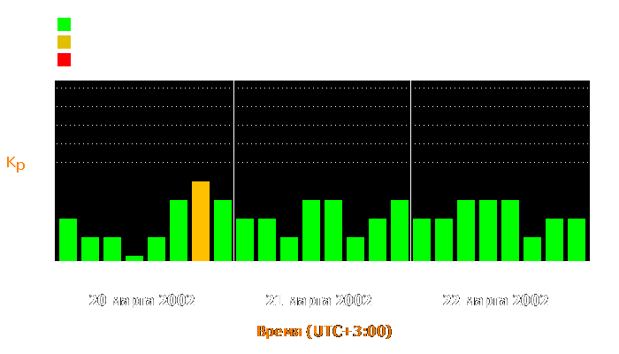 Состояние магнитосферы Земли с 20 по 22 марта 2002 года