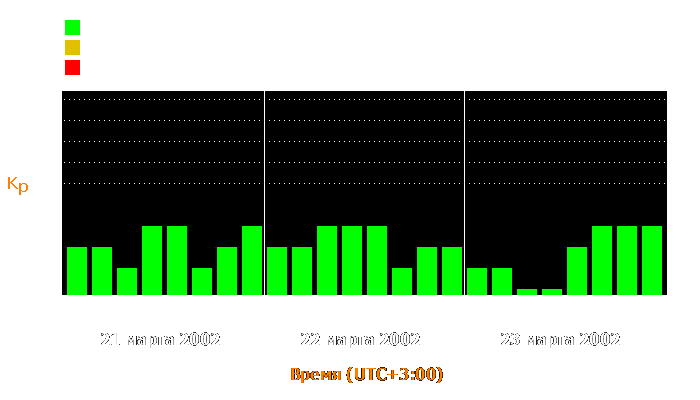 Состояние магнитосферы Земли с 21 по 23 марта 2002 года