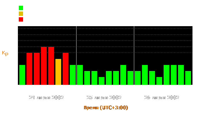 Состояние магнитосферы Земли с 24 по 26 марта 2002 года