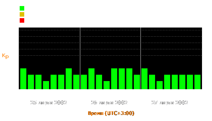 Состояние магнитосферы Земли с 25 по 27 марта 2002 года