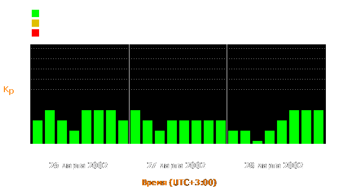 Состояние магнитосферы Земли с 26 по 28 марта 2002 года