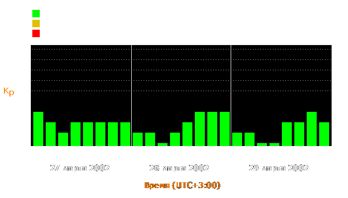 Состояние магнитосферы Земли с 27 по 29 марта 2002 года