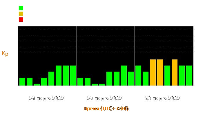 Состояние магнитосферы Земли с 28 по 30 марта 2002 года