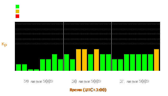 Состояние магнитосферы Земли с 29 по 31 марта 2002 года