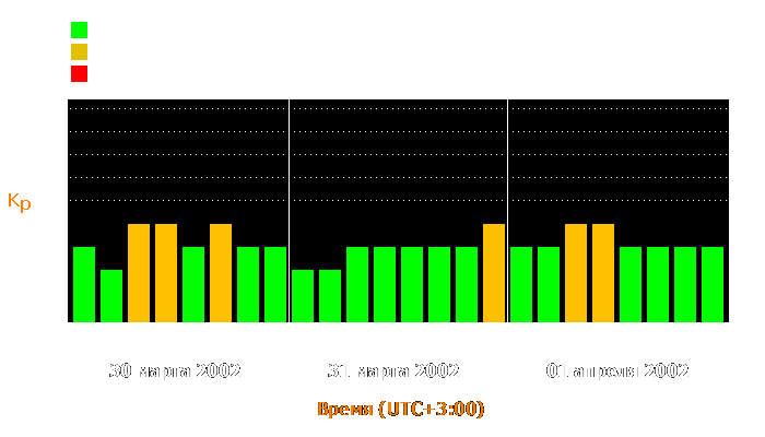 Состояние магнитосферы Земли с 30 марта по 1 апреля 2002 года