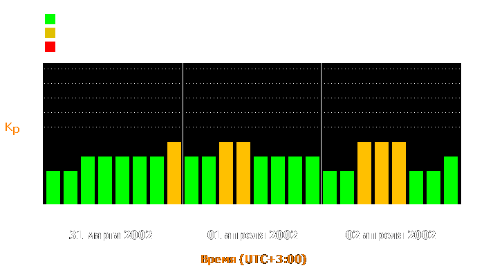 Состояние магнитосферы Земли с 31 марта по 2 апреля 2002 года