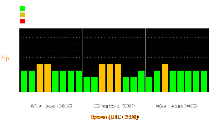 Состояние магнитосферы Земли с 1 по 3 апреля 2002 года