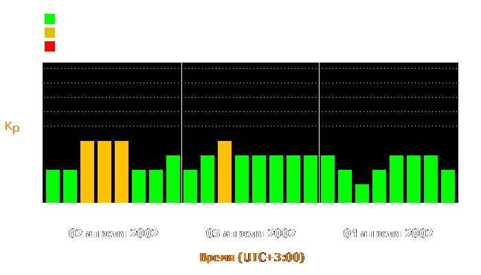 Состояние магнитосферы Земли с 2 по 4 апреля 2002 года