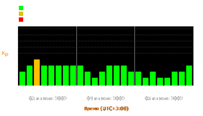 Состояние магнитосферы Земли с 3 по 5 апреля 2002 года