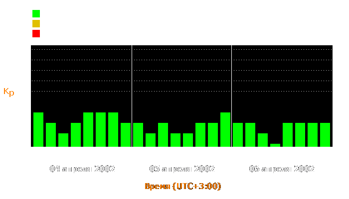 Состояние магнитосферы Земли с 4 по 6 апреля 2002 года