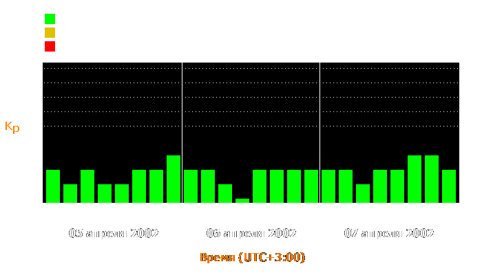 Состояние магнитосферы Земли с 5 по 7 апреля 2002 года