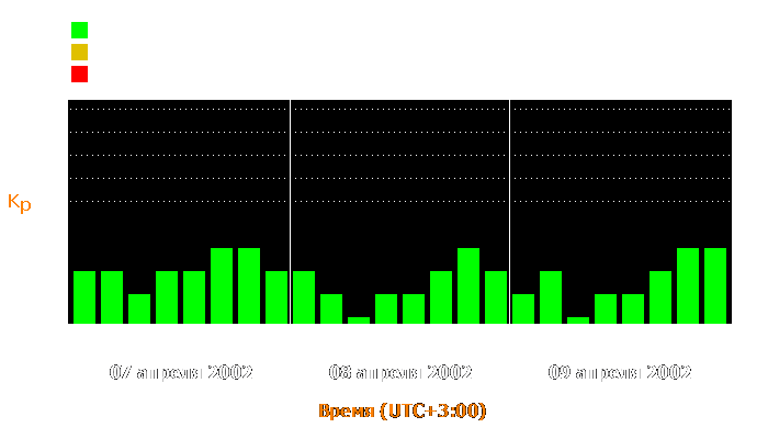 Состояние магнитосферы Земли с 7 по 9 апреля 2002 года